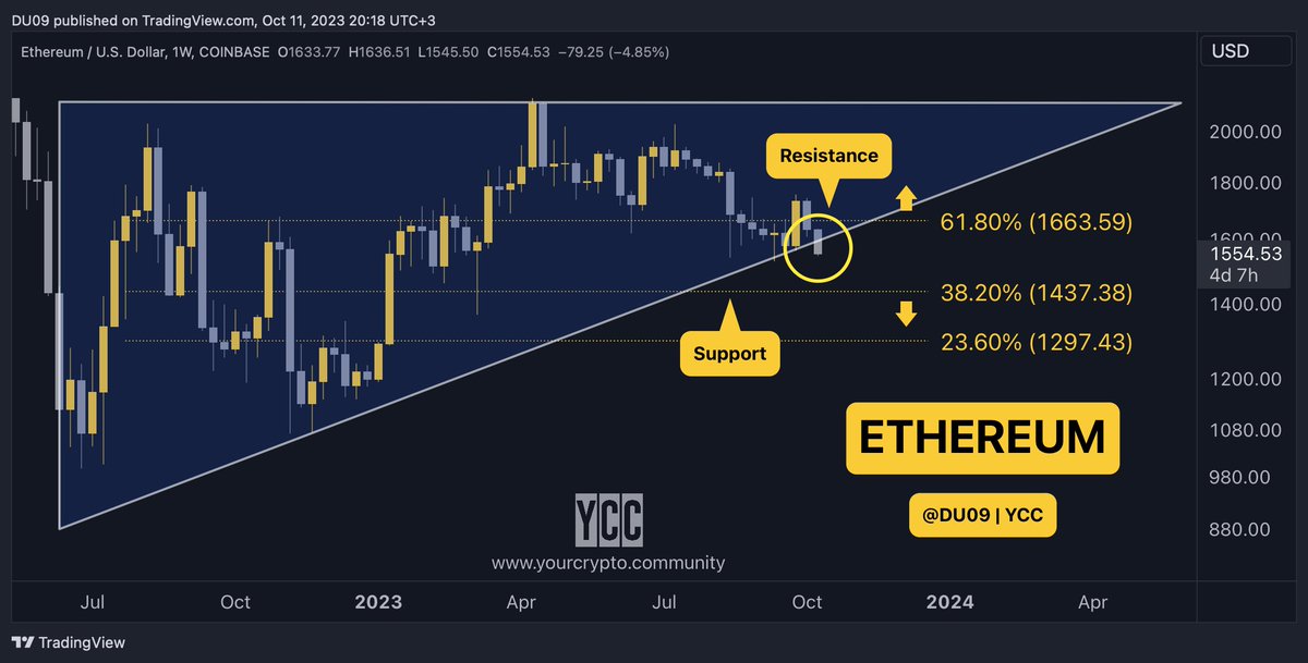 duonine's tweet photo. While ETH is holding better than Bitcoin right now, the chart is not really that encouraging.

ETH's price is falling from this huge triangle. That's not good news and may lead to a longer correction. 

Guess Uptober is not that bullish after all. https://t.co/8EfULLMxih