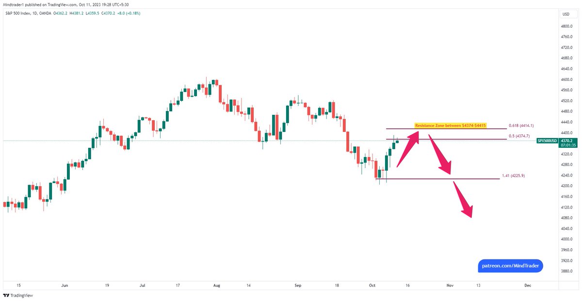 #SPX500: As anticipated, the price has now reached the resistance zone. Failure to breach $4415 could potentially trigger a significant selloff. #StockAnalysis #MarketResistance #StockMarketForecast