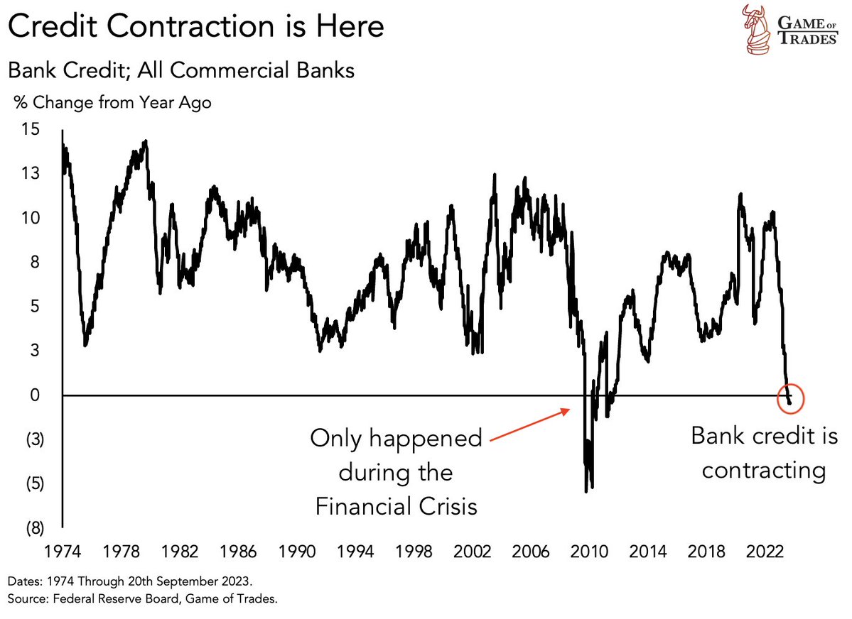 bravosresearch's tweet photo. Warning: Bank credit has now entered contraction territory

After witnessing one of sharpest declines on record

Since 1974, this has only happened ONCE:

→ The Financial Crisis

Back then, this metric reached levels as low as -5%

At the current rate, a credit event is nearing quickly