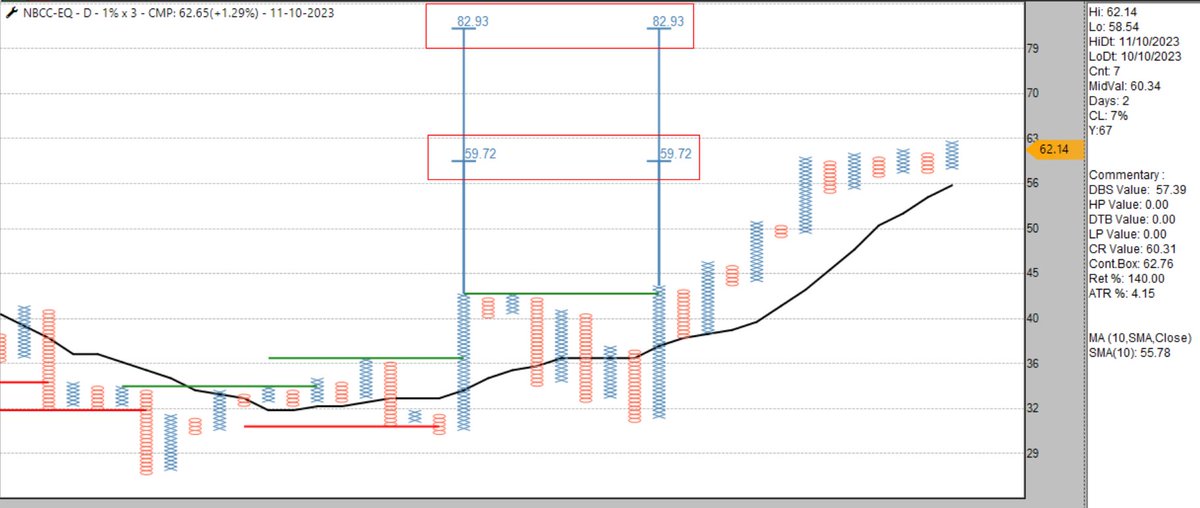 sandeepkr_21's tweet photo. #NBCC #PnF 1%x3 #EOD chart, it has achieved VC1 of 60, from #AnchorColumn in support zone, Is VC2 of 83 open now?π€
#TechnicalAnalysis
#Momentum
#DoubleTopBuy
#VerticalCount
#CountCluster
#CPSE
#Positional
#StockstoWatch https://t.co/z4z33e1gkV
