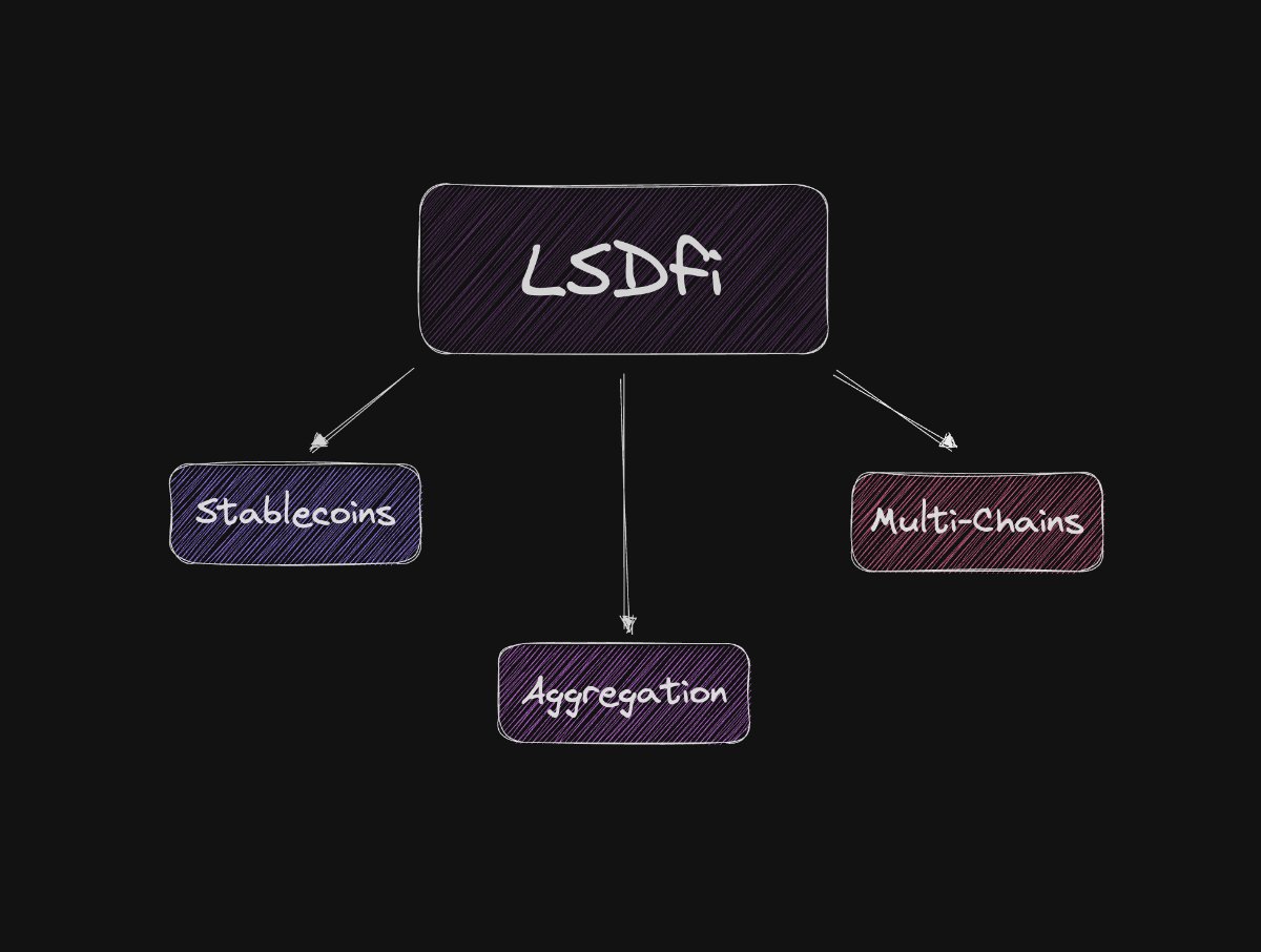 0xYugiAI's tweet photo. 3 Key Narratives in LSDfi

LSD has already been integrated into #DeFi. However, if you're looking for alpha, there are a few important #LSDfi narratives to keep an eye on. 👀

Read my thread about it 👇🧵 1/16 https://t.co/RQG7nPDFlh