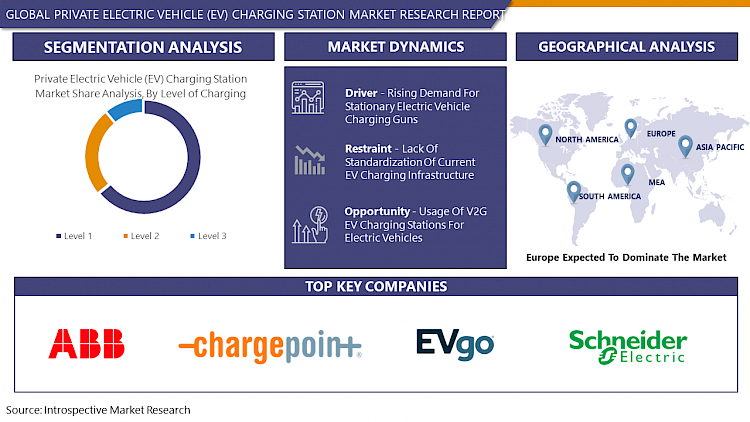 PRnob's tweet photo. Global Private #ElectricVehicle (#EV) Charging Station #Market: USD 50.49 billion By 2030 And Expected To Grow At A #CAGR.. @IntrospectiveM4 

Find More: https://t.co/cgoRkKhnWv https://t.co/eGos4mkJ5S