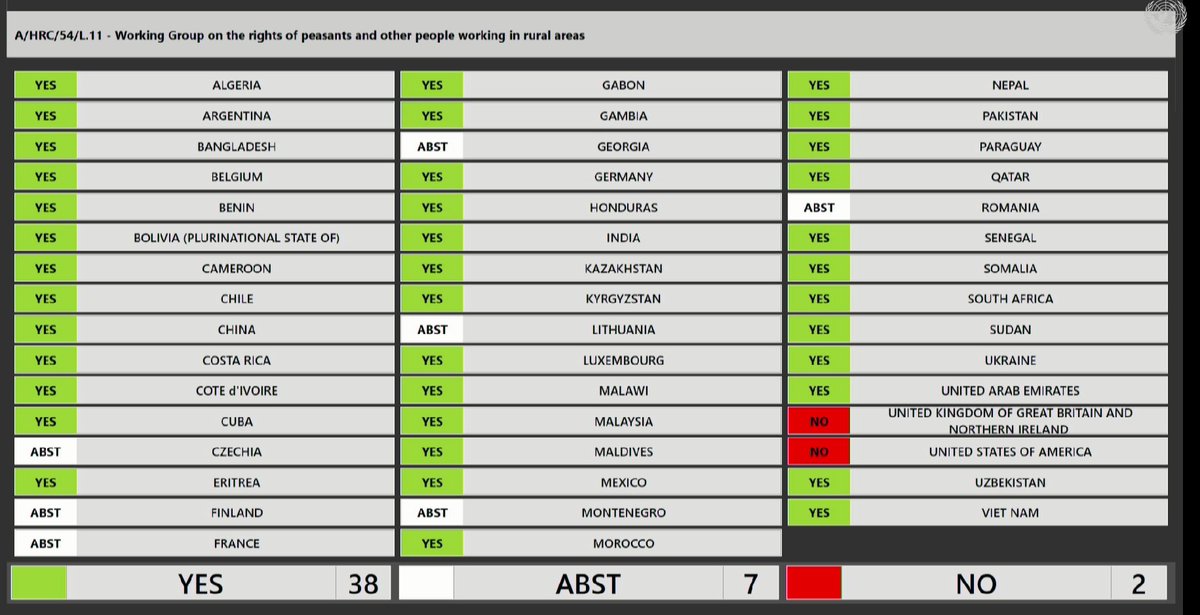 via_campesinaSP's tweet photo. El Consejo de DDHH de #ONU aprobó la resolución A/HRC/54/L11 del Grupo de Trabajo sobre #DerechosCampesinos y otras personas que trabajan en las zonas rurales. Crea un mecanismo de 5 expertos independientes para dar seguimiento a los #DerechosCampesinos en todo el mundo. https://t.co/LuvoP3w7vV