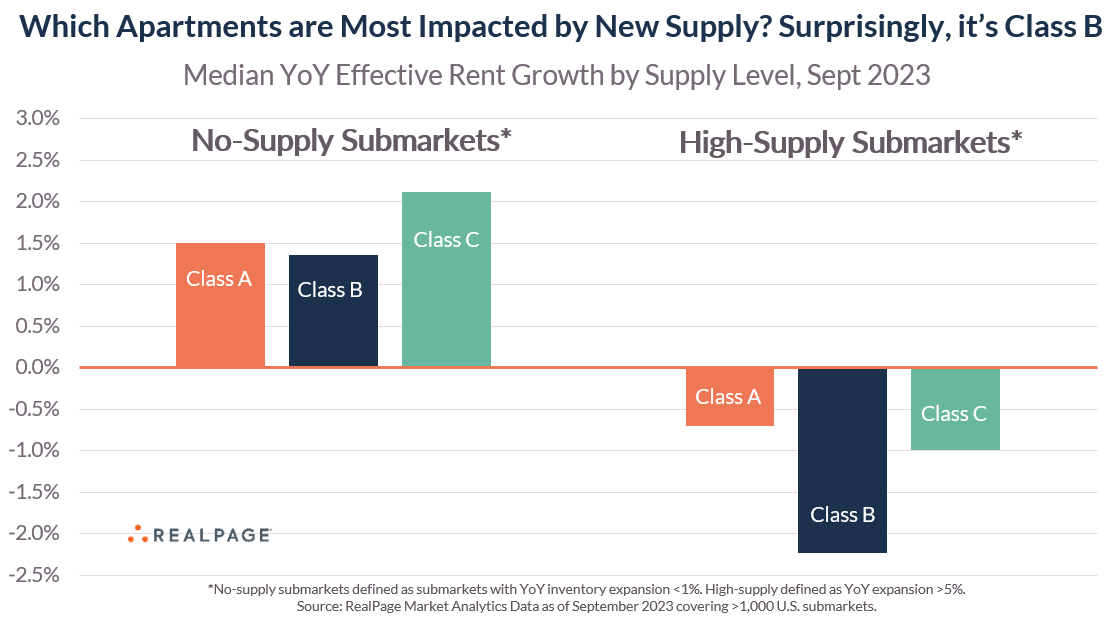 OpenNYForAll's tweet photo. US cities that built a lot of new housing are seeing **quick** rent drops—especially in older and less expensive buildings (>2% in 12 mo!!). 

We can have this in NYC (h/t @jamesparsons) https://t.co/wVXQEDW8KB