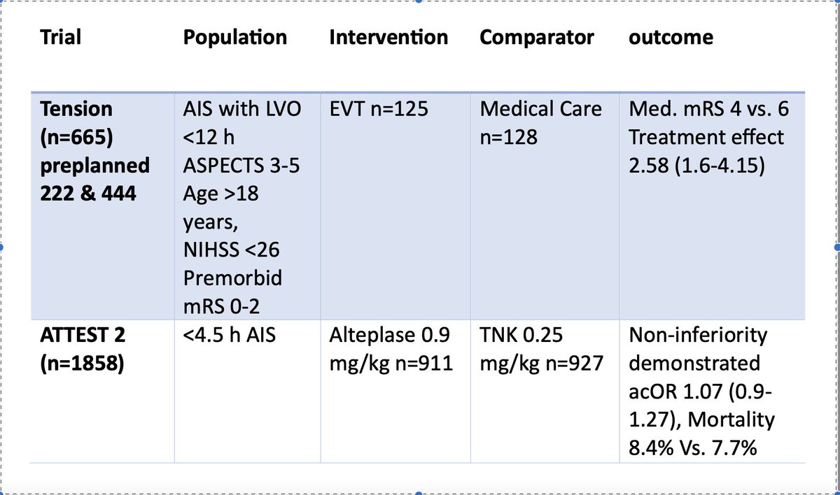 EdmontonStroke's tweet image. Day 2 Clinical Trial #WSC23 #WSC2023 @WorldStrokeOrg @WorldStrokeEd