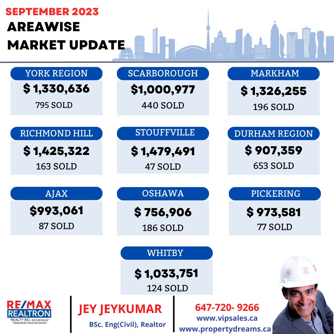 #realestate #torontorealestate #torontorealtor #realestateintoronto #torontorealestateupdate #torontorealestateagent #torontoproperties #investinrealestatetoday #jeyjeykumar #torontorealestateforsale #torontorealestateforecast #torontohotproperties #remaxrealtronagent