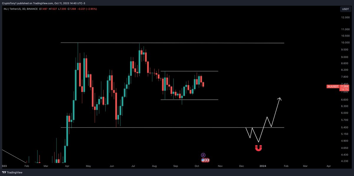 CryptoTony__'s tweet photo. $INJ / $USD - Update 

This would be a perfect entry and range play, if this came to light in the next few months. Many say it cannot happen, i say it certainly can 👊 https://t.co/LQpKmIHCaW