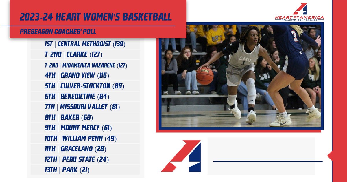 W🏀, Here is a look at the 2023-24 Heart Women's Basketball Coaches' Preseason Poll‼️‼️ Good luck to all of our Heart schools as they prepare for the upcoming season! heart.prestosports.com/sports/wbkb/20…