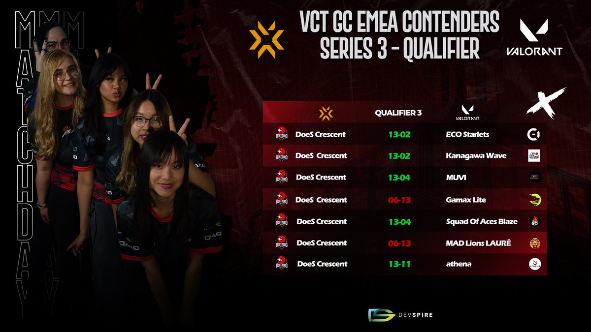 👑 VCT GC CONTENDERS 👑

Qualified for Playoffs 🥰🌙

🇫🇷 @MissCutiePrice
🇩🇪 <a href="/MiyuLicious_/">Miyu</a>
🇩🇪 <a href="/elinoo8/">ECO elinoO</a>
🇩🇪 <a href="/bqbep/">Bqbep</a>
🇬🇧 <a href="/itsamyng/">Shego</a>

#Dortmundesports #Crescent #Valorant #ValoDE
@devspire_com