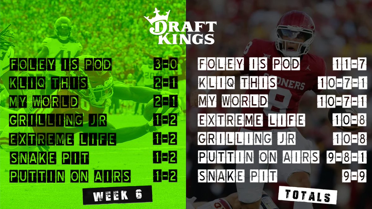 A small setback in our #KingOfTheMountain @DKSportsbook picks, but we'll be back at it with some more picks for Week 7 tomorrow! #DKPartner