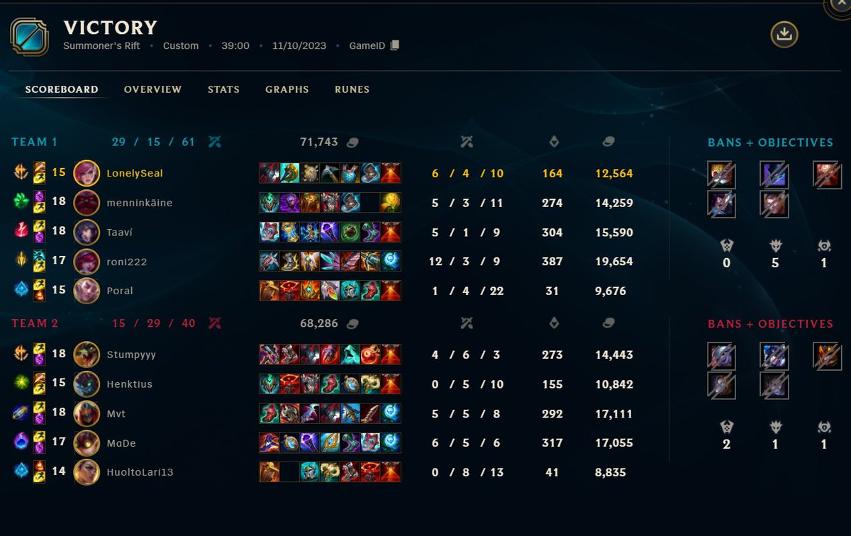 Our team (Testosterone Bulls) advances in Finnish Championship League playoffs into the Upper Final, GG to Pete's Natural Gas and Sewer System! Thanks for the games <a href="/StumpyLoL/">Stumpy</a> <a href="/Mvtlol/">Mvt</a> <a href="/Akselimonni/">Catfish</a> (sry couldn't find the rest on twt)