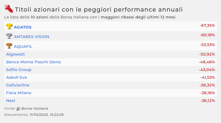 🔴 ⬇️⬇️⬇️ Titoli azionari con le PEGGIORI PERFORMANCE ANNUALI

La lista delle 10 azioni della Borsa Italiana con i maggiori ribassi degli ultimi 12 mesi.