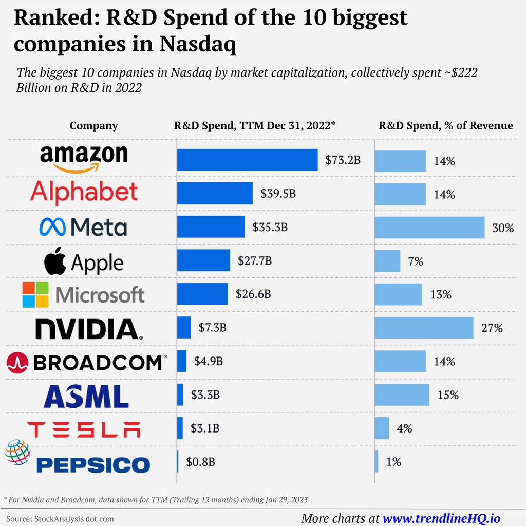 VisualCap's tweet photo. Visualizing the R&amp;D Investment of the 10 Biggest Nasdaq Companies 📊

This graphic by @trendlinehq is part of Visual Capitalist’s Creator Program, featuring work from the world’s top data-driven talent ✅

https://t.co/NQzgf9Wtn4 https://t.co/J7PPTm71LZ