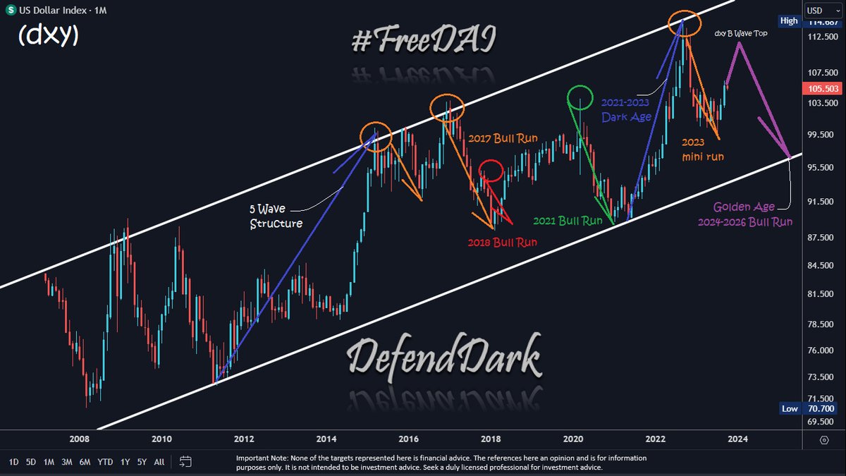 It's been a week since DAI is suspended So First, #FreeDAI @DigitalAssetBuy @X @Support The Dollar Index and Crypto Bull Runs have a strong correlation. During 2017 and 2018, the drop in dxy started the Bull Runs for Crypto. Like them, 2021 gave us another one, which caused…