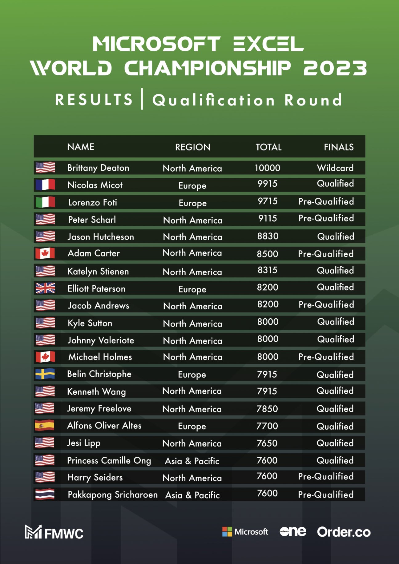 Microsoft Excel spreadsheets have their own world championship