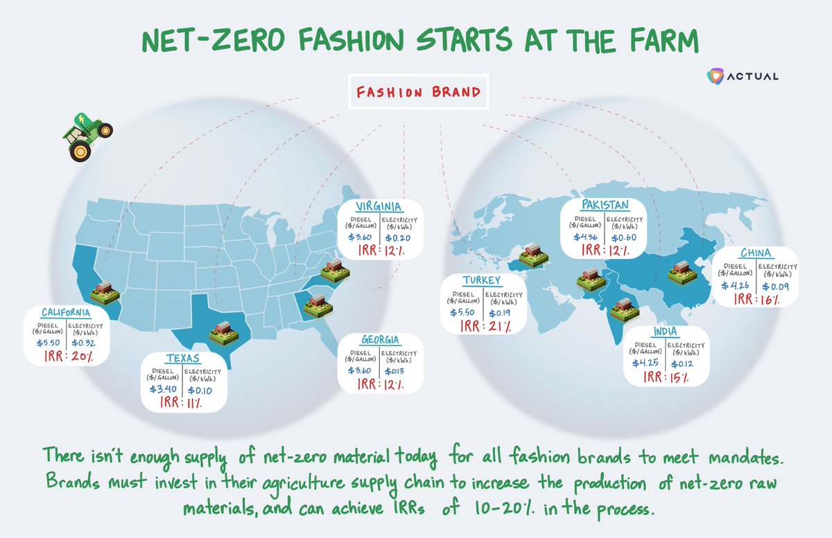 chri_stinalee's tweet photo. Fashion companies that invest directly into their farms will see value both environmentally (reduced emissions) AND financially (high returns and increased IRRs).  Make sure to check out @ActualHQ 's newsletter: https://t.co/WN2ZUm04uO 

#Sustainability #SupplyChain #fashion https://t.co/dfwV0HZfmY