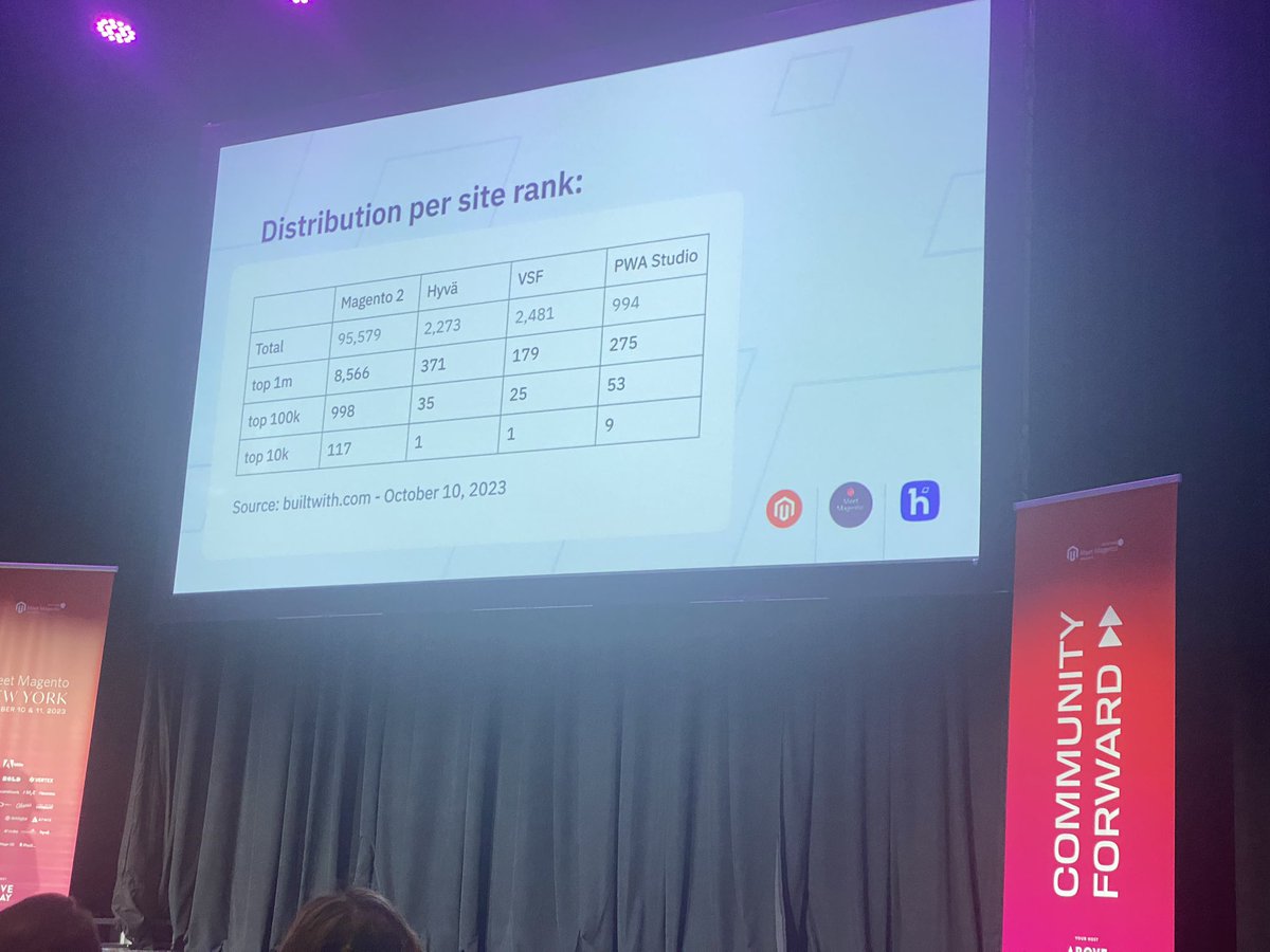 BuiltWith stats for Magento frontends by <a href="/willemwigman/">Willem_Wigman::tweets.phtml</a> @ #mm23nyc
