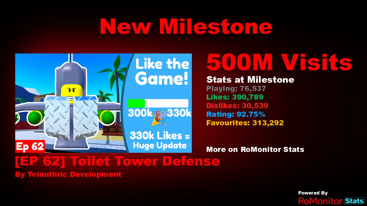 RoMonitor Stats on X: Congratulations to [Christmas Countdown] Toilet Tower  Defenders! by SeanRblx Development (@SeanRblxGaming) for reaching 250,000  visits! At the time of reaching this milestone they had 15 Players with a