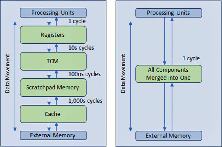 AD &amp; #GenAI give the semi engineering community training &amp; inference processing nightmares because current algorithmic HW is not able to accelerate execution. <a href="/vsora_dsp/">VSORA</a> &amp; 2 classes of algorithmic accelerators for AD applications/GenAI acceleration can! tinyurl.com/mrx5dzkh