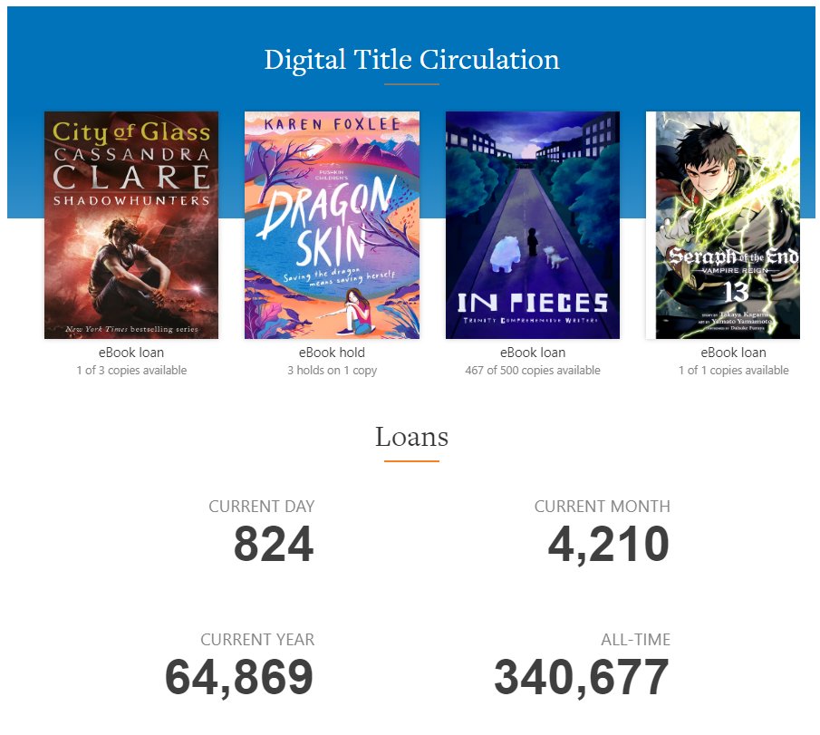 Today's digital checkout fig. reached 824 by 7pm. It continues to rise as our Digital Library never closes. Lots of happy students ending their day with a good read-Check out our collection at:
ods.overdrive.com/v2/jcsp
#SchoolLibrariesMatter #EBooks #Audiobooks #DigitalMagazines