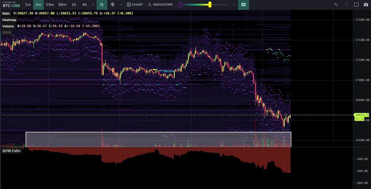 DaanCrypto's tweet photo. #Bitcoin There has been a pretty heavy sell twap going on primarily over at Coinbase for the past day or so. https://t.co/rhhV2fHFk8