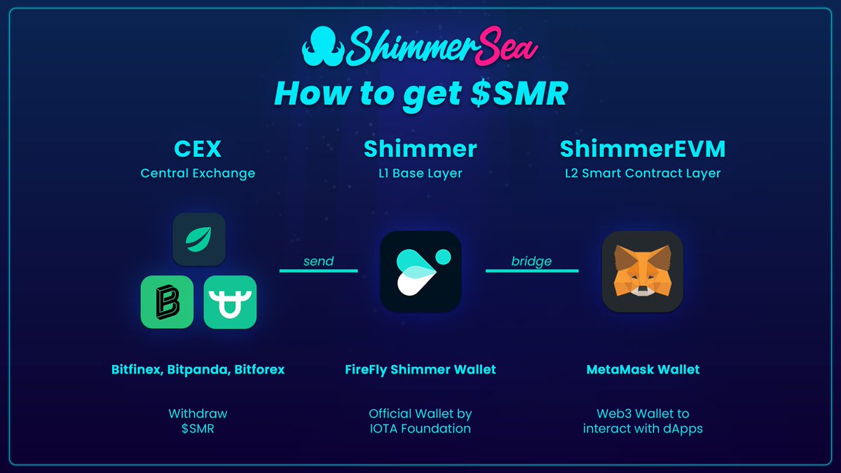 MagicSeaDEX's tweet photo. Wondering how to get $SMR and bring it to #ShimmerEVM?👀

1⃣ Withdraw your $SMR from your preferred Central Exchange (CEX) to your Firefly Wallet

2⃣ Bridge your $SMR via your Firefly Wallet to your MM wallet on ShimmerEVM

3⃣ Discover the #Shimmer Ecosystem✨

#IOTA https://t.co/SXOiwYcZok