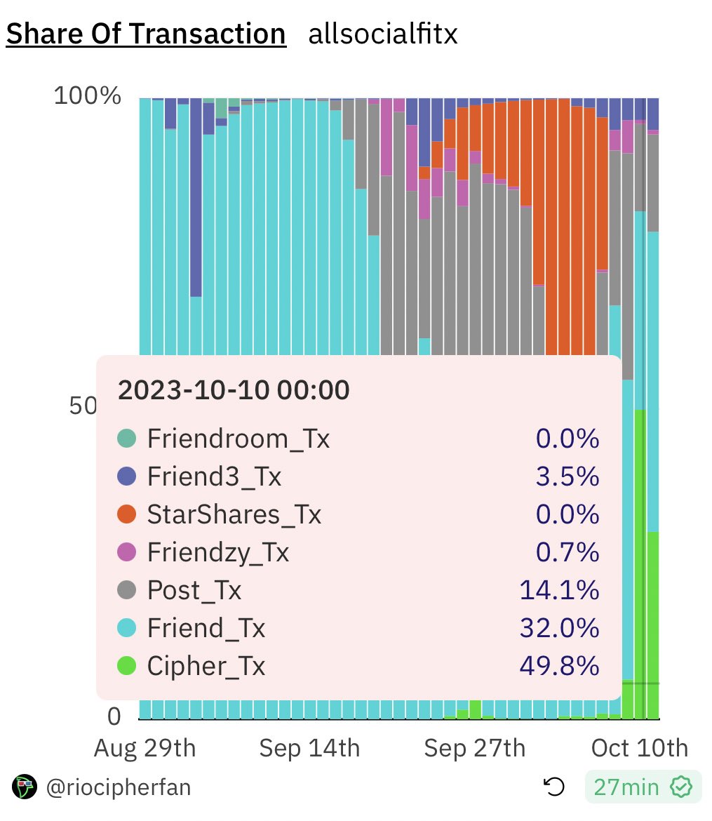 cipher_cores's tweet photo. Yesterday, Cipher captured 50% Txs and 30% DAU in market share across the SoFi landscape. https://t.co/wRpZfit7Zx