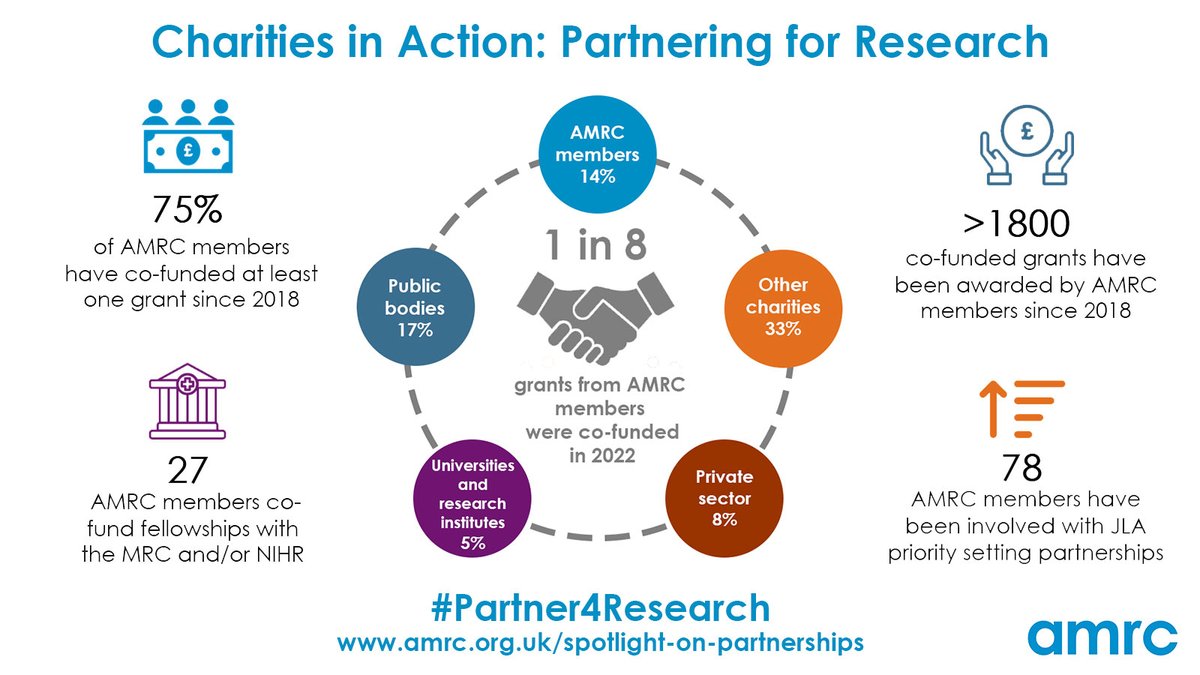 AMRC's tweet photo. Charities make great partners, collaborating to maximise patient benefit.

As our Festival of Partnerships concludes, we're excited to share a new report with examples of how charities #Partner4Research across sectors, in all areas and stages of research. https://t.co/fG6cu8D2mC https://t.co/jEIEgp9jlC
