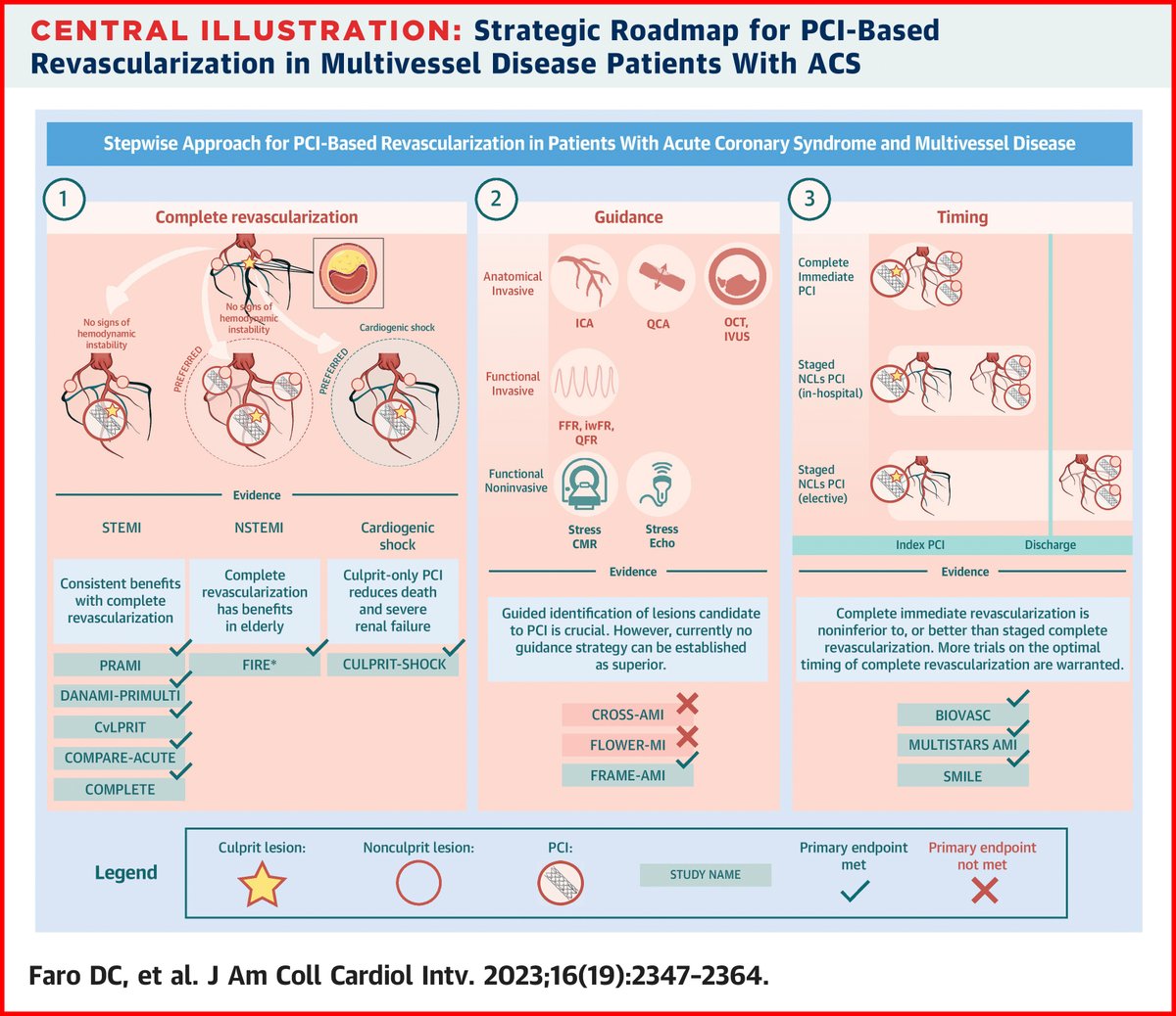 JACCJournals's tweet image. Just published in #JACCINT: Exploring the complexities of multivessel disease in ACS 🫀. This systematic review delves into uncertainties surrounding complete #revascularization timing &amp;amp; guiding strategies: bit.ly/3LW3Wj2

#cvACS #ACCFIT #CardioTwitter