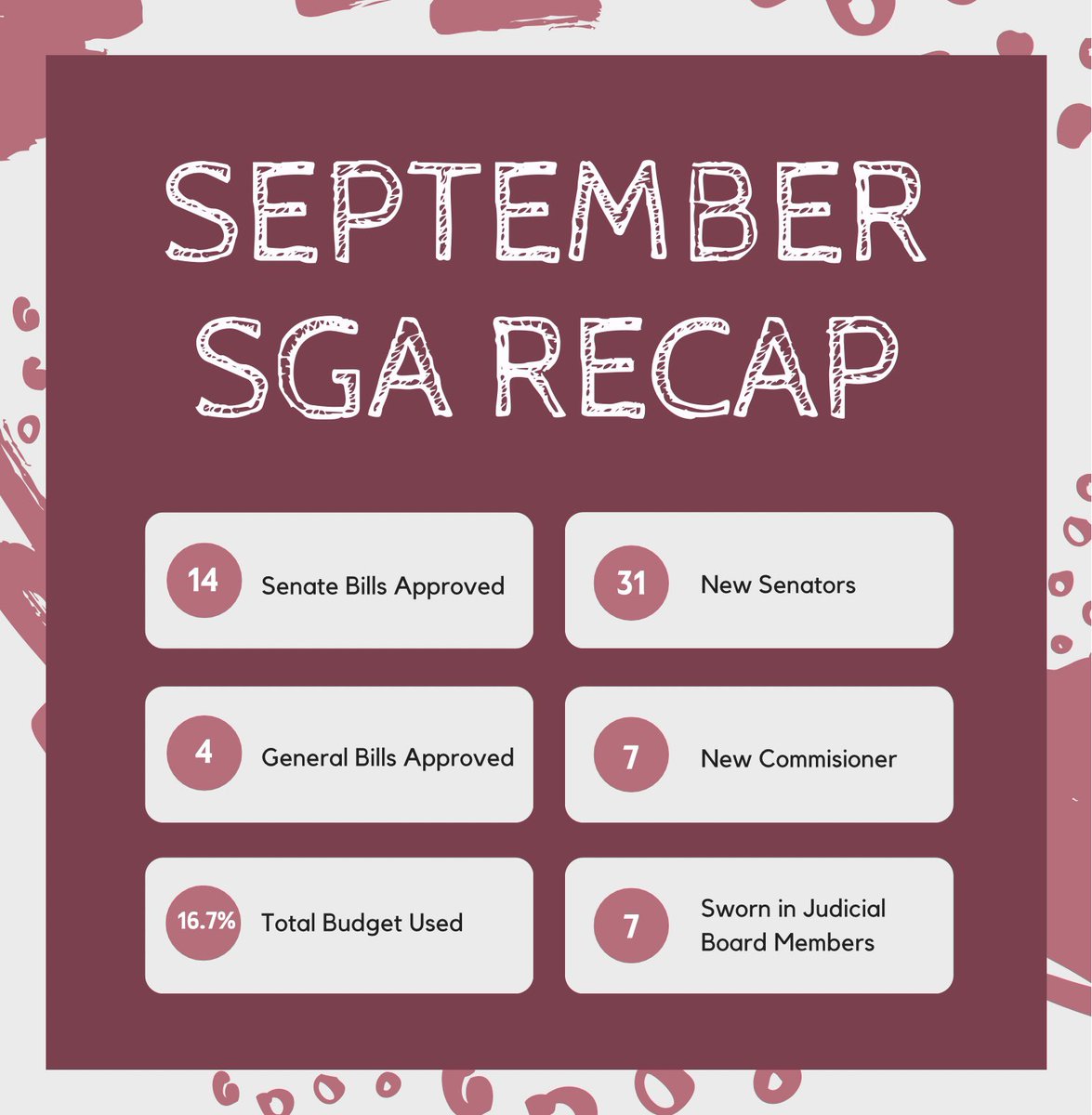 September was a busy month for SGA. We passed 18 bills, gained new Senators, Commissioners, and even a new Judicial Board. As we go into fall break, SGA wanted to thank our administrative advisors for their guidance and are excited to continue working alongside them this year!!