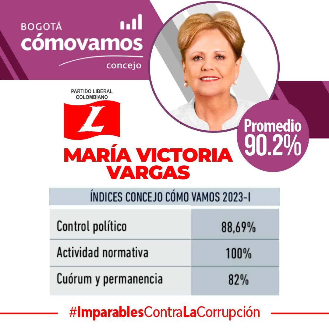 VargasSilvaMV's tweet photo. ¡Excelente noticia! A partir de la calificación de “Concejo Cómo Vamos” me di a la tarea de sacar el promedio entre los 45 concejales de Bogotá. Soy la primera entre todas las mujeres del @ConcejoDeBogota, la mejor de la bancada del @PartidoLiberal y la segunda entre los 45 concejales. No descansaremos ni un solo día en nuestra lucha contra la corrupción.