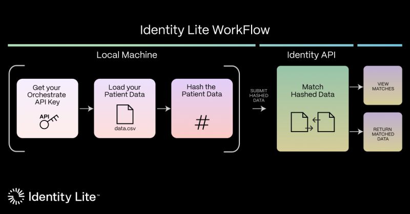 At #HLTH2023 CareEvolution announces the launch of its Identity Lite API to securely blind and match patient records—in two simple steps.

Learn more: hubs.la/Q0259H8h0