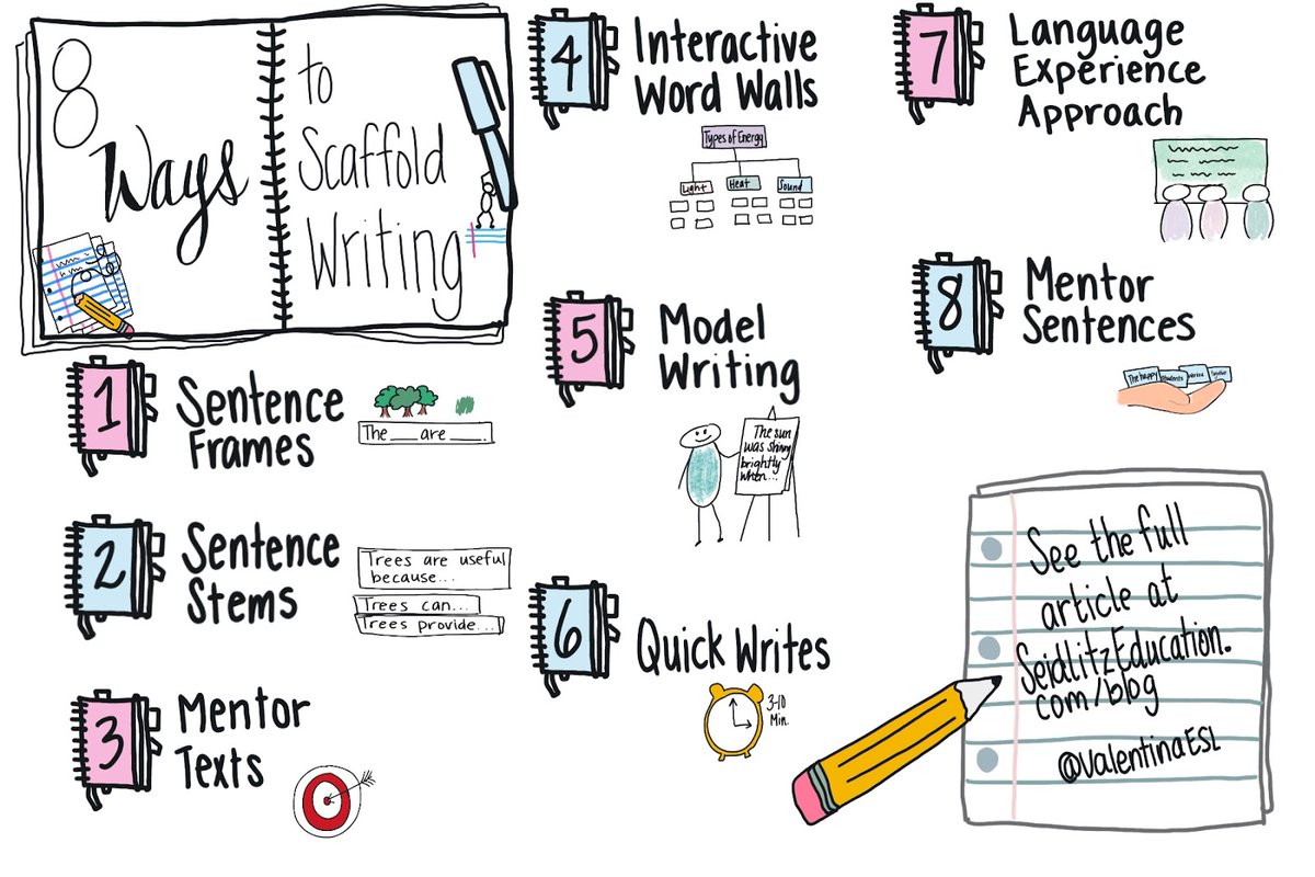 8 Ways to Scaffold #Writing for English Learners✍✍✍

sbee.link/vnfept47h8 via @seidlitz_ed  @valentinaesl 
#ells #teaching #learning