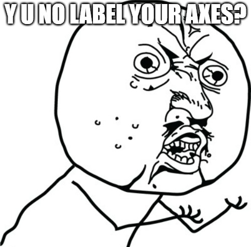The Data Incubator, A Pragmatic Institute Company (@thedatainc) on Twitter photo 🤣 Y U No Label Your Axes?
When it comes to data visualization, there's one golden rule: Always label your axes! 📈 🤣 Y U No Label Your Axes?
When it comes to data visualization, there's one golden rule: Always label your axes! 📈