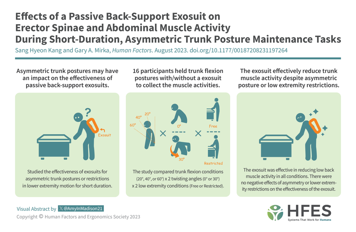 'Effects of a Passive Back-Support Exosuit on Erector Spinae and Abdominal Muscle Activity During Short-Duration, Asymmetric Trunk Posture Maintenance Tasks': doi.org/10.1177/001872…