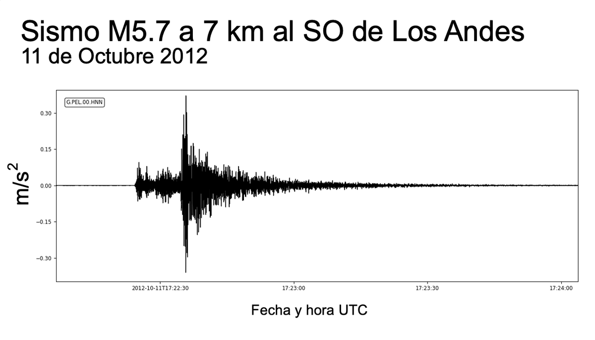 #EfemerideSísmica | Un día como hoy, pero en 2012, a las 14:22 hora de Chile (17:22 UTC), un fuerte sismo sacudió Santiago de Chile.
Se alcanzaron 68 gal en la estación Mirador del Metro de Santiago, y 31 gal en el Puente Marga Marga, Viña del Mar, por este temblor de M5.7