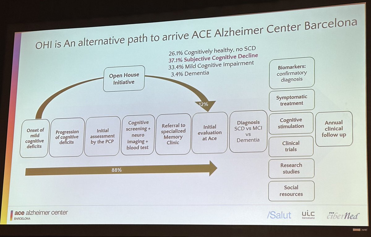 Prof. Agustin Ruiz on ‘Leveraging Real-World Clinical Data in Dementia Research- the ACE Alzheimer Center Barcelona Experience’ citizen science, CSF and plasma biomarkers and genomics! @AceAlzheimer @UTHSAResearch @chargetiger