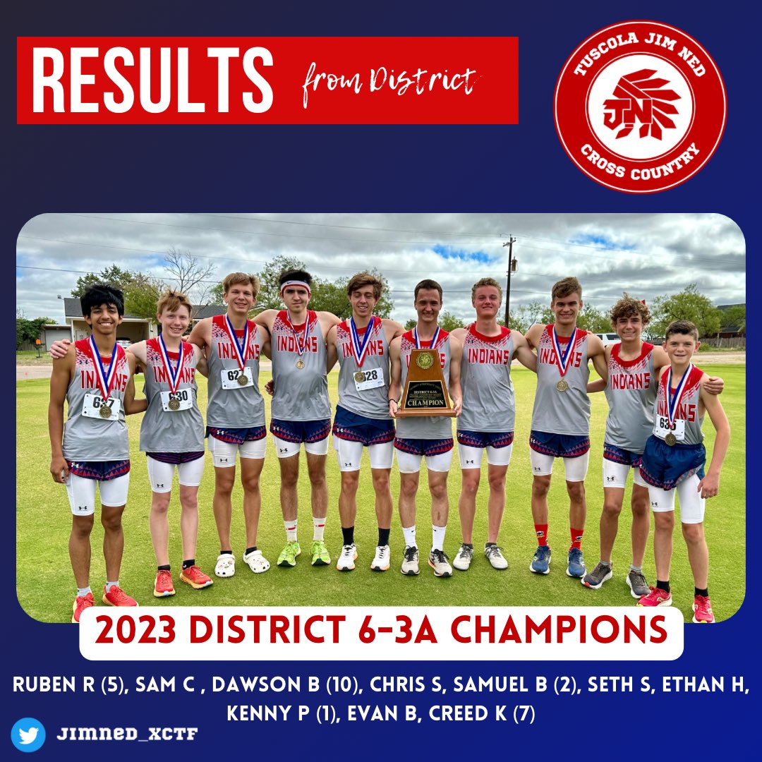 jimned_xctf's tweet photo. 2023 District 6-3A Champions! Regionals here we come! #1TRIBE 

@JNSportsNation @JNathletics @jimnedcisd @BigCountrySport @KTXSSports @TexasXCCoaches https://t.co/54Wl5ilSR2