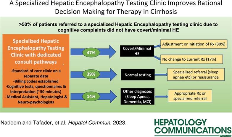 ebtapper's tweet photo. Patients with #cirrhosis often experience cognitive impairment 

Is it HE? Or a comorbidity like sleep apnea or dementia? 

In this study, @Mahum_MD, @AsiyaTafader and THE @JasmohanBajaj show HOW to sort it out from diagnosis to billing. https://t.co/vXnWzx2e5e #livertwitter https://t.co/XkpsS8EJOy