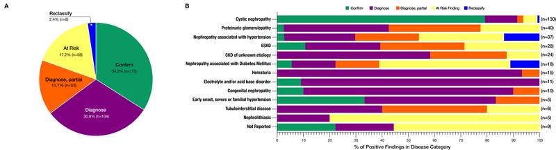 Testing for 385 genes among 1623 CKD patients identified variants in 20.8%, half of whom had new or changed diagnosis, 90.7% change in management, and 32.9% change in treatment bit.ly/JASN0249 @ndahl48 @HilaMilo @fouadchebib @ColumbiaKidney @MayoClinicNeph