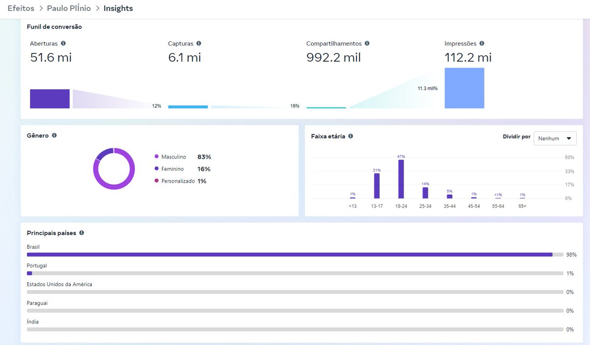 daanrox's tweet image. Esses são os dados do filtro do Paulo Plínio, que fiz para o @paulinhooloko_  .

O filtro foi aberto 51 milhões de vezes.
E foram criados 6 milhões de conteúdos, e quase 1 milhão de compartilhamentos.

Em breve irei criar a versão 2.0 para esse filtro! #PaulinhoOLoko #CPX