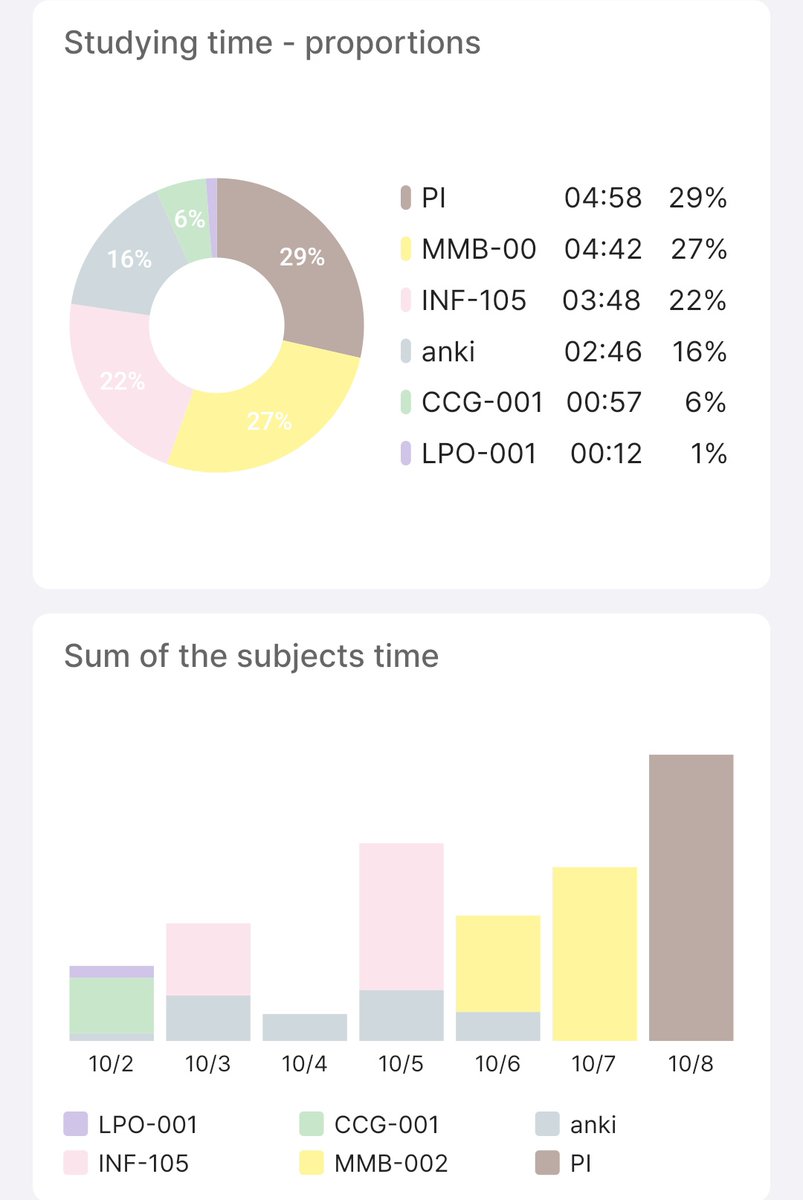 studyniv's tweet image. ˗ˏˋ studylog semanal ˎˊ˗
[02/10 → 08/10]

terminei meu trabalho em grupo (que só tem 2 pessoas de 5 ajudando) então vou relevar que não estudei muito