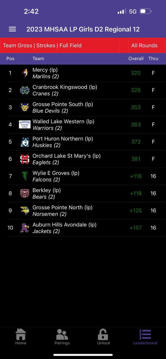 Congrats to Mercy Golf for winning MHSAA Regionals today!!! 🏆⛳️