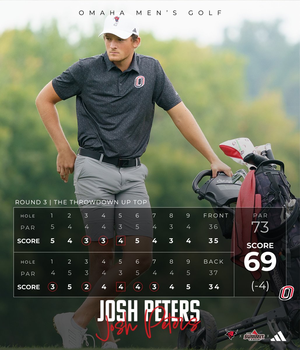 ➖4⃣ in the 𝙛𝙞𝙣𝙖𝙡 𝙧𝙤𝙪𝙣𝙙‼️👀

Josh Peters climbed 14 spots in the third round of the Throwdown Up Top for the 𝘧𝘪𝘧𝘵𝘩 top-10 finish of his career!
▪️ 8⃣th place overall 📊
▪️ 6⃣ birdies in the final round 🐦

#OmahaMGO | <a href="/josh_peters11/">Joshua Peters</a>