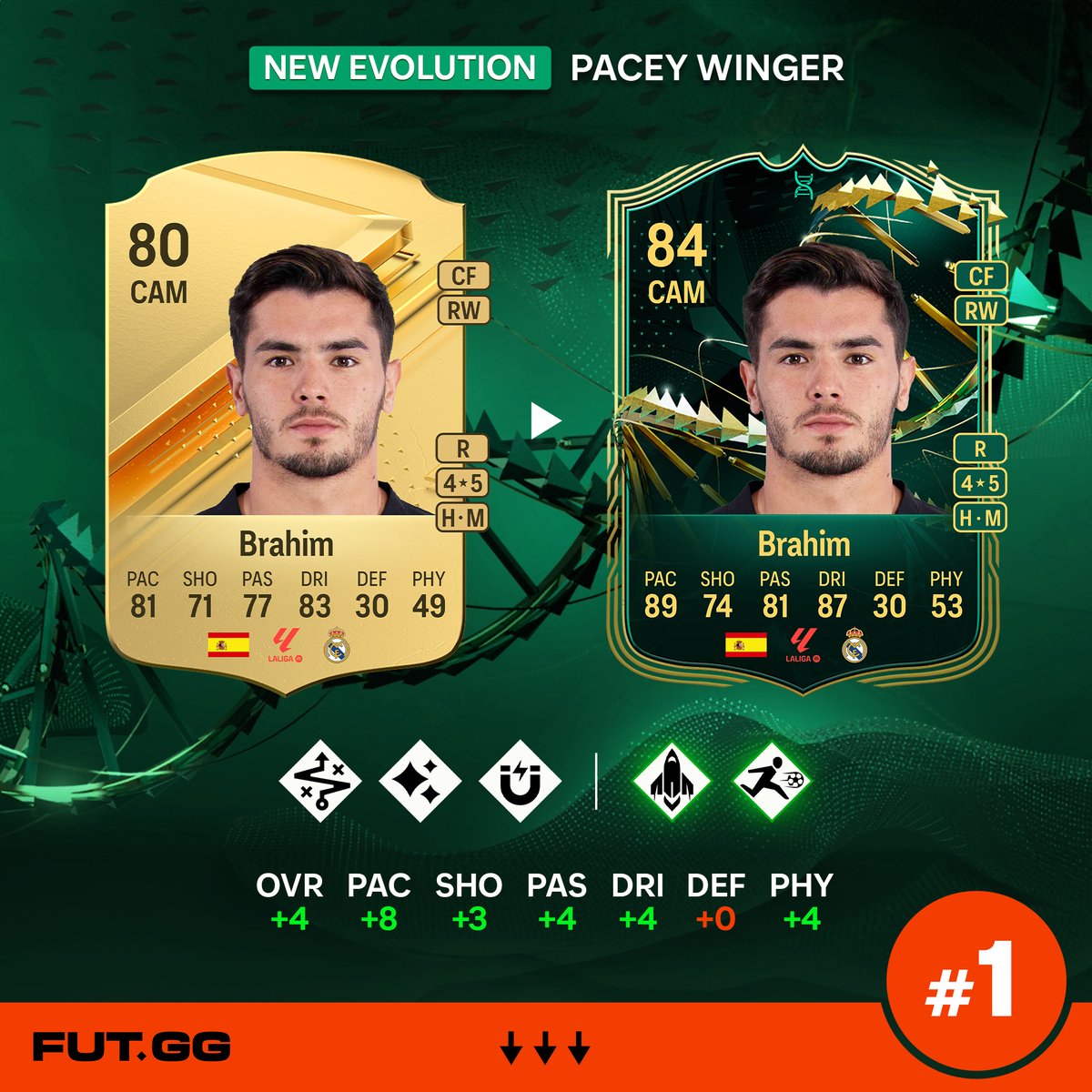 🏅 Top 5 Pacey Winger Evolutions 🏅

We've searched through our Evolutions database so you don't have to 🤝

1⃣🇪🇸 Starting with Brahim Diaz 

See the rest below 👇