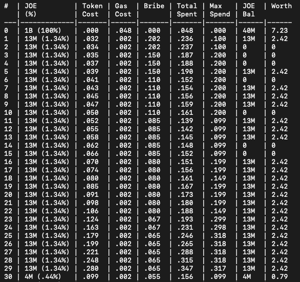 BribeCatcher's tweet photo. Well done @Vitamul 
Snipers spent 8.91 with 3.6e in bribes and their current holding value is 66e. A cook in this market is impressive! https://t.co/xlUQIJLBEN