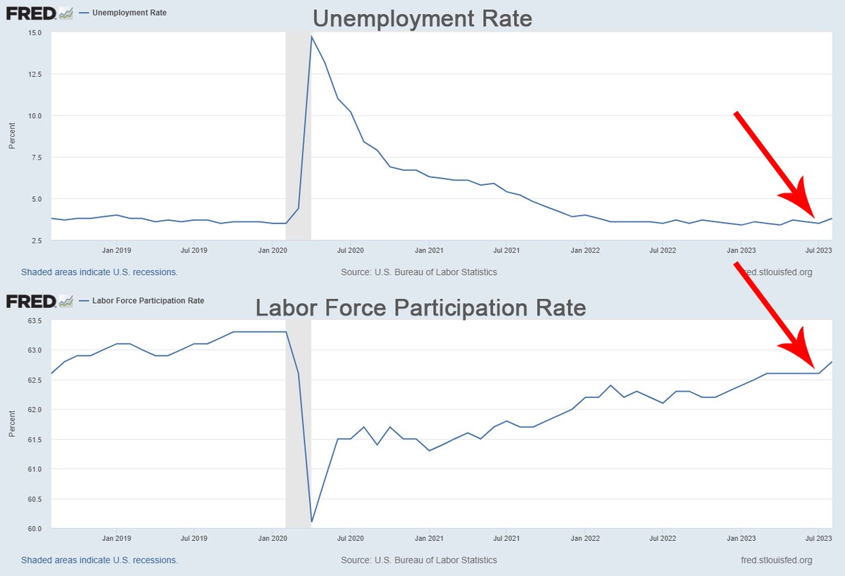 cioGreenup's tweet photo. A slight uptick in unemployment last month coincided with an increase in the Labor Participation Rate. 

When unemployment is this low, it’s hard to imagine a deep recession. https://t.co/MLi08TGy4D