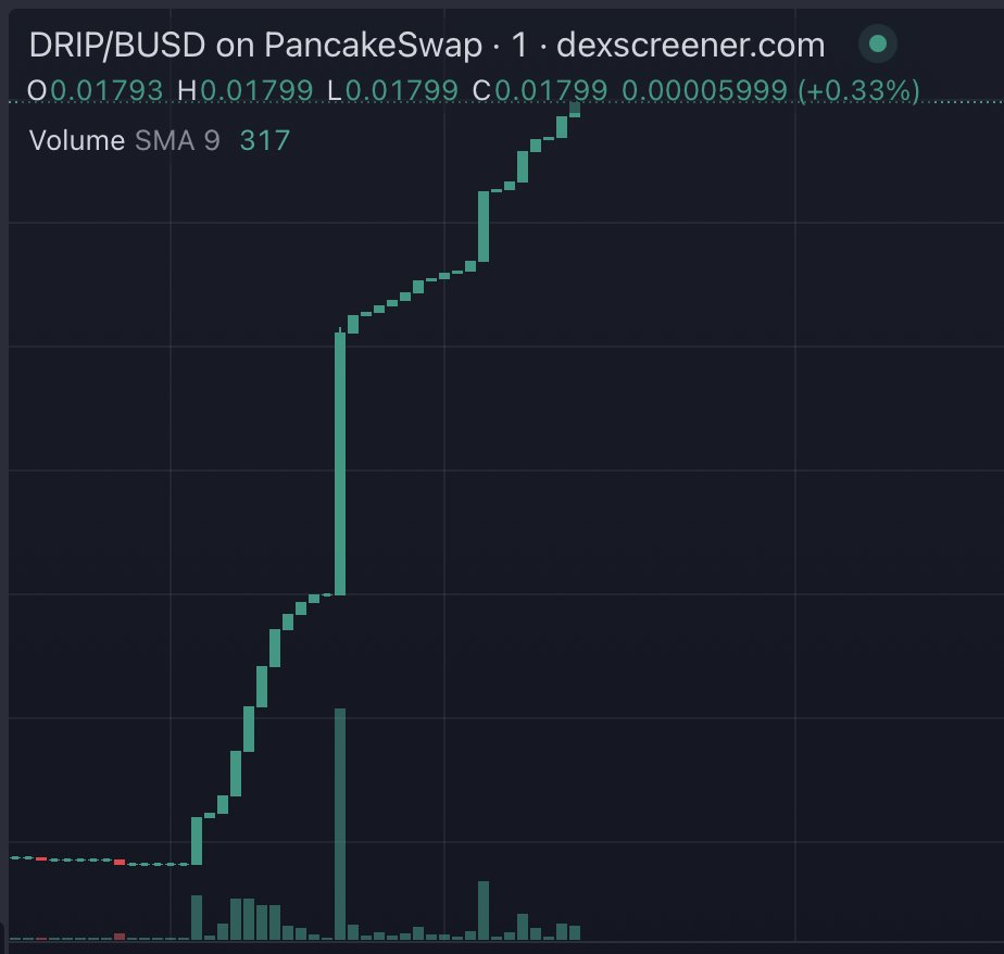 Starting from today, Drip is deflationary, in 100 days (January 19, 2024) faucets are 100% paid. Boooolishhh. Get it before is gone. 🚀🚀🚀🔥🔥🔥
#drip #dripcommunity #dripnetwork #bitcoin #bsc #crypto