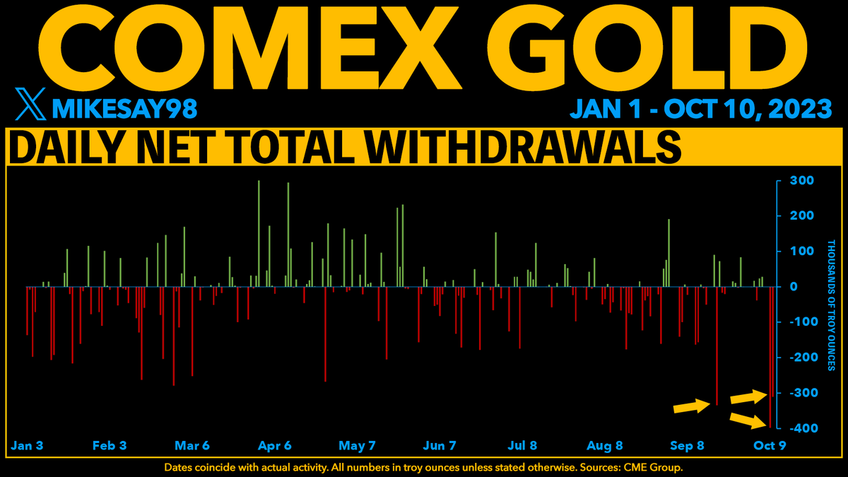 mikesay98's tweet photo. Comex #gold vaults have seen the three largest daily withdrawals of 2023 in just the last three weeks, with two of them in the last two days.

This has contributed to pushing vault totals below 21 million ounces, the lowest level since late April 2020.