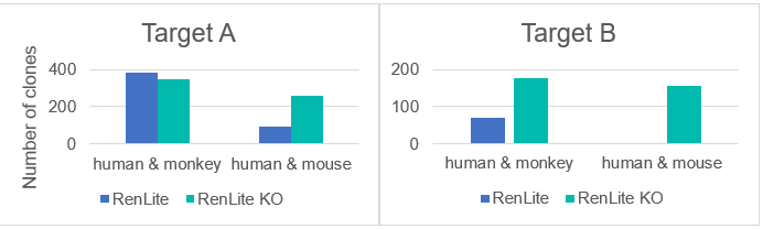 RenMab's tweet photo. Immunization of our target KO fully human antibody RenMice yields antibodies that target both non-homologous also conserved regions. This approach increases the likelihood of identifying antibodies that specifically target conserved homologous regions👉https://t.co/h34xc6pz3m https://t.co/o3ngVTjMCZ